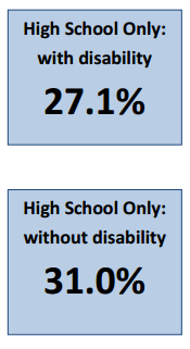 High School Only: with disability 27.1%