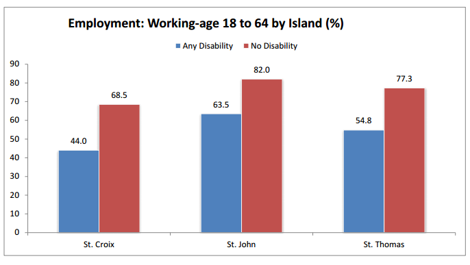 Employment: Working-age 18 to 64 by Island (%)