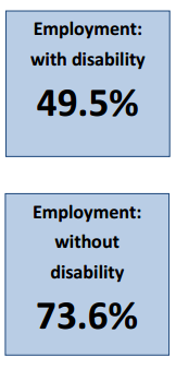 Employment: with disability 49.5%