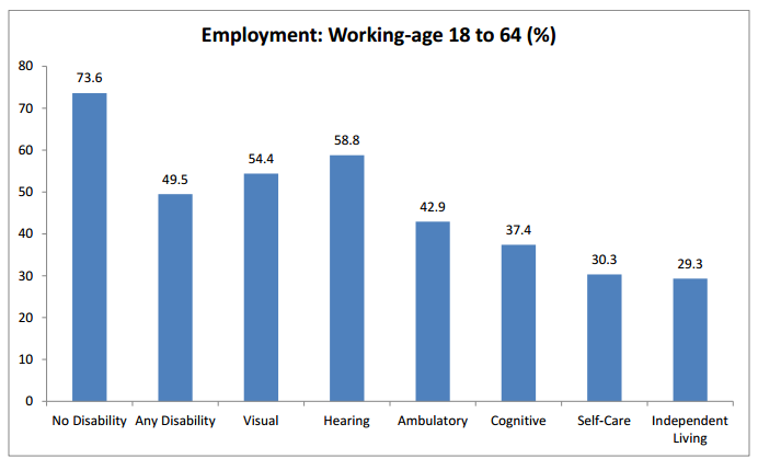 Employment: Working-age 18 to 64 (%)