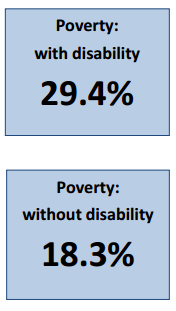Poverty: with disability 29.4%