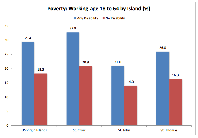 Poverty: Working-age 18 to 64 by Island (%)