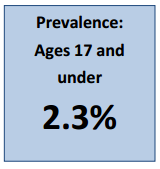 Prevalence: Ages 17 and under 2.3%