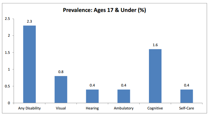 Prevalence: Ages 17 & Under (%)