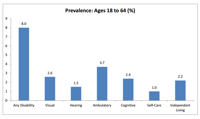 Prevalence: Ages 18 to 64 (%)