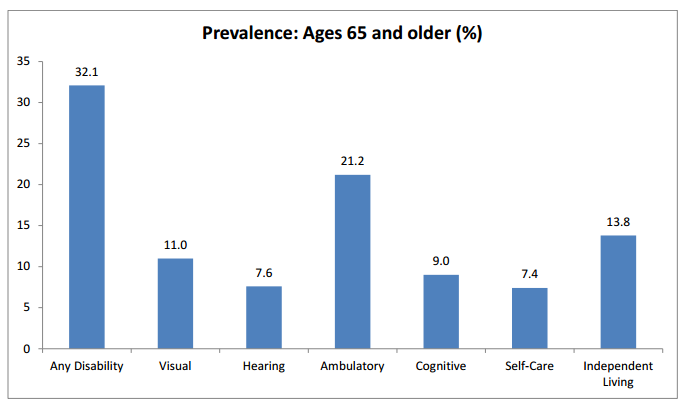 Prevalence: Ages 65 and older (%)