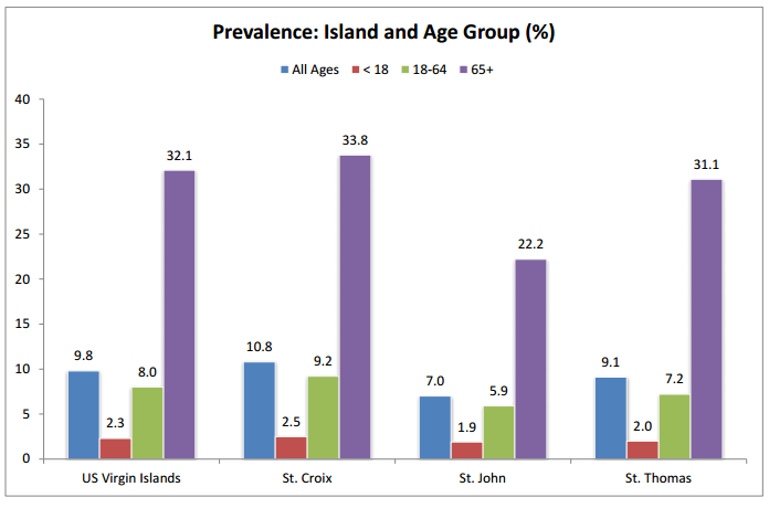 Prevalence: Island and Age Group (%)
