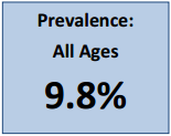 Prevalence: All Ages 9.8%