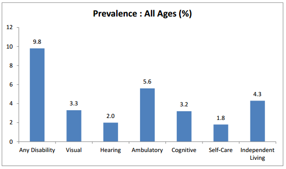 Prevalence: All Ages (%)