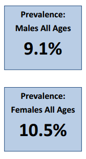 Prevalence: Male All Ages 9.1%