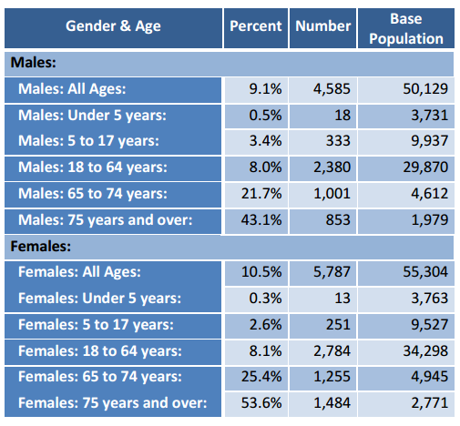 Prevalence: Gender and Age