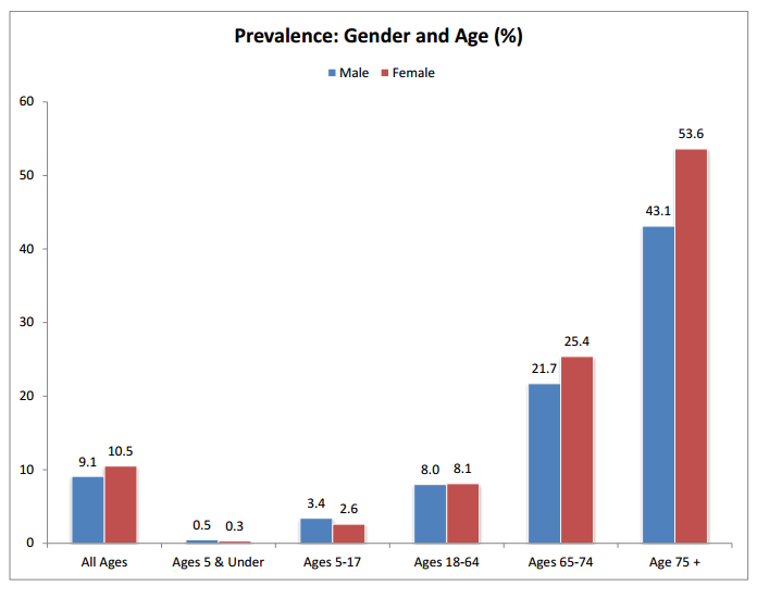 Prevalence: Gender and Age (%)