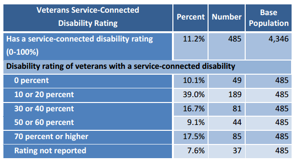 Disability: Civilian Veterans Age 18 and Older