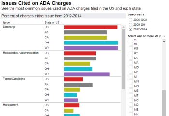 Most Common Issues Cited Across States Chart Thumbnail